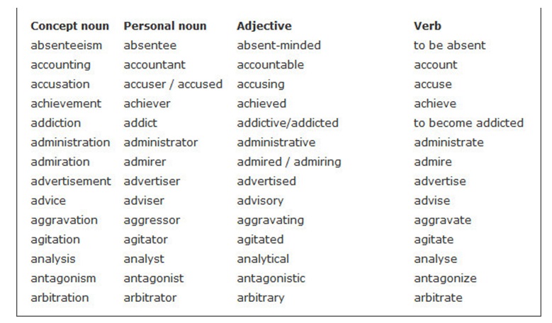 Use a dictionary if necessary. Absent в Noun. Noun adjective. Admire Noun. Nouns (Concept).